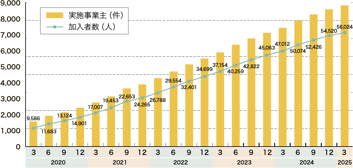 iDeCo+の実施事業主数・加入者数の推移