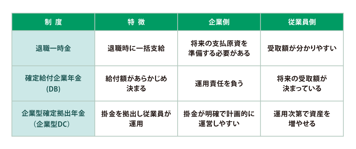 各退職金制度の特徴