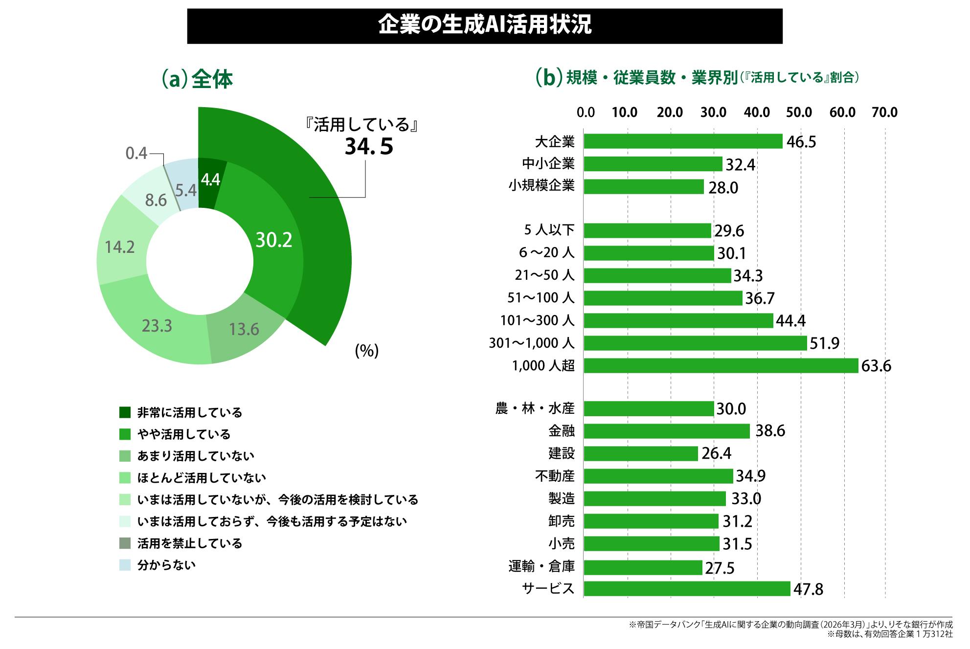 企業の生成AI活用状況