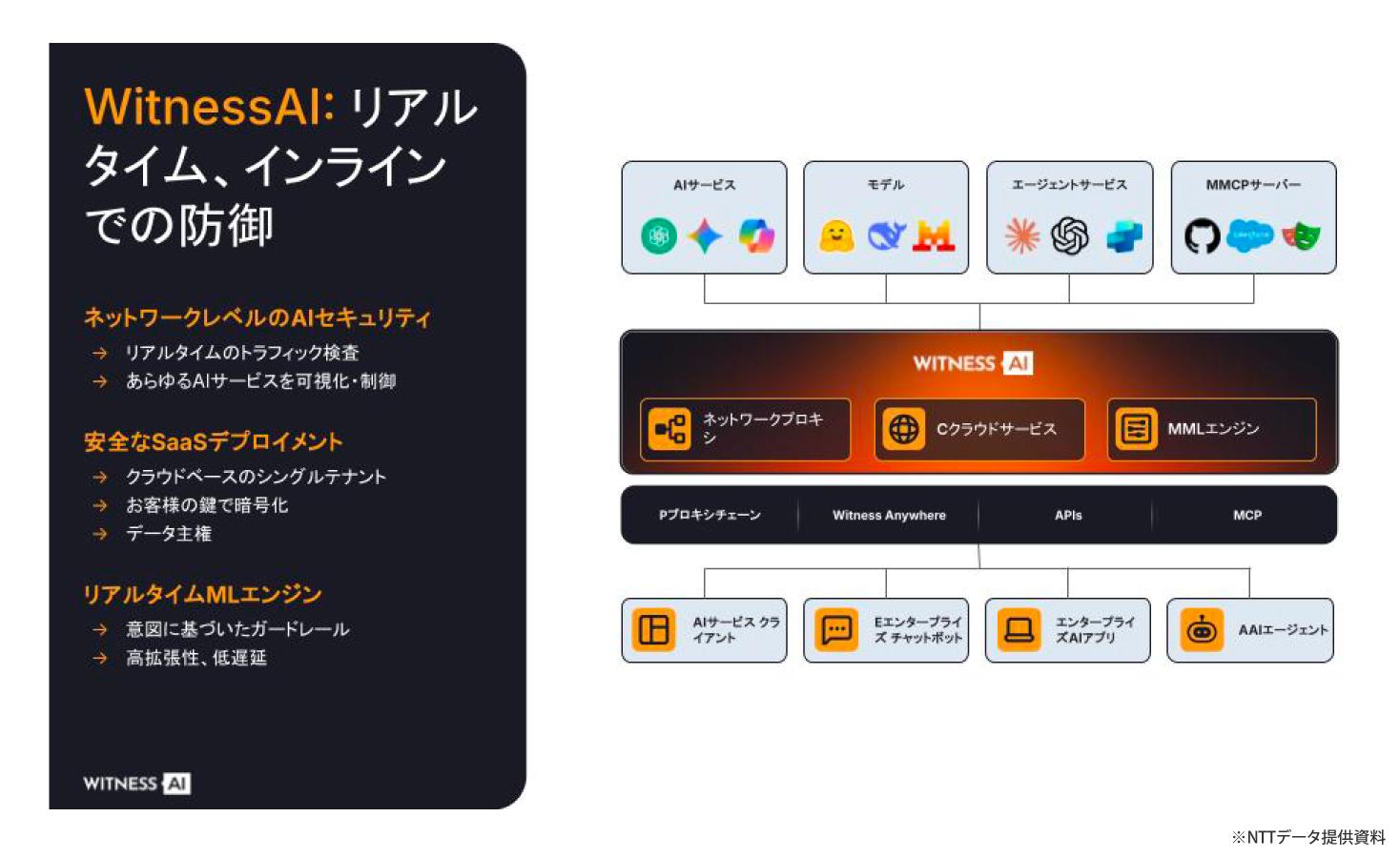 WitnessAI:リアルタイム、インラインでの防御