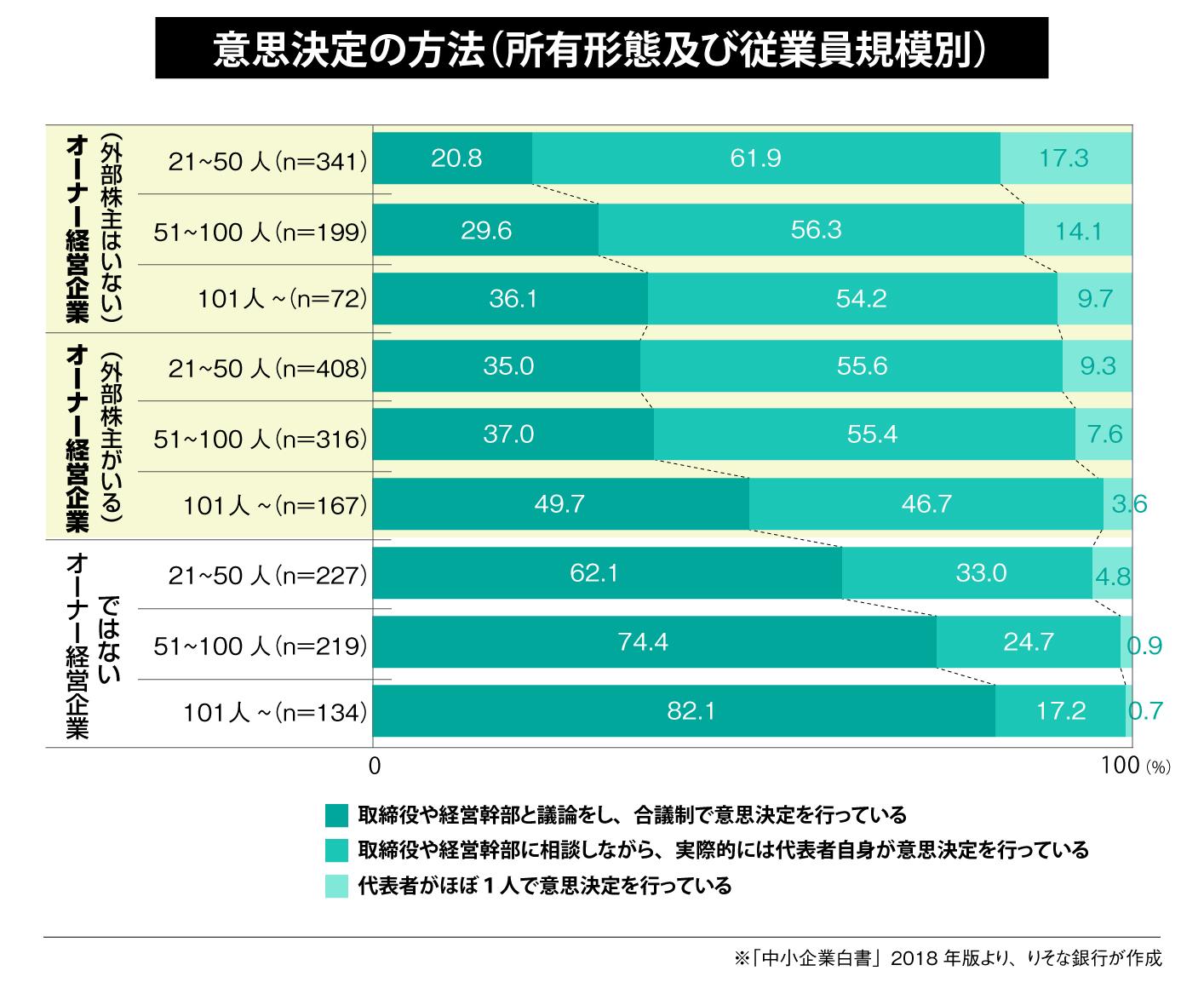意思決定の方法(所有形態及び従業員規模別)