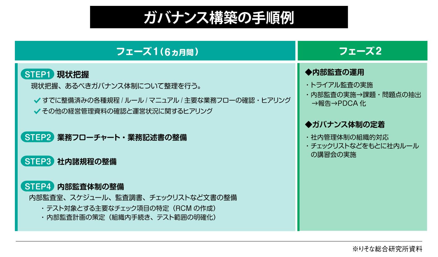 ガバナンス構築の手順例