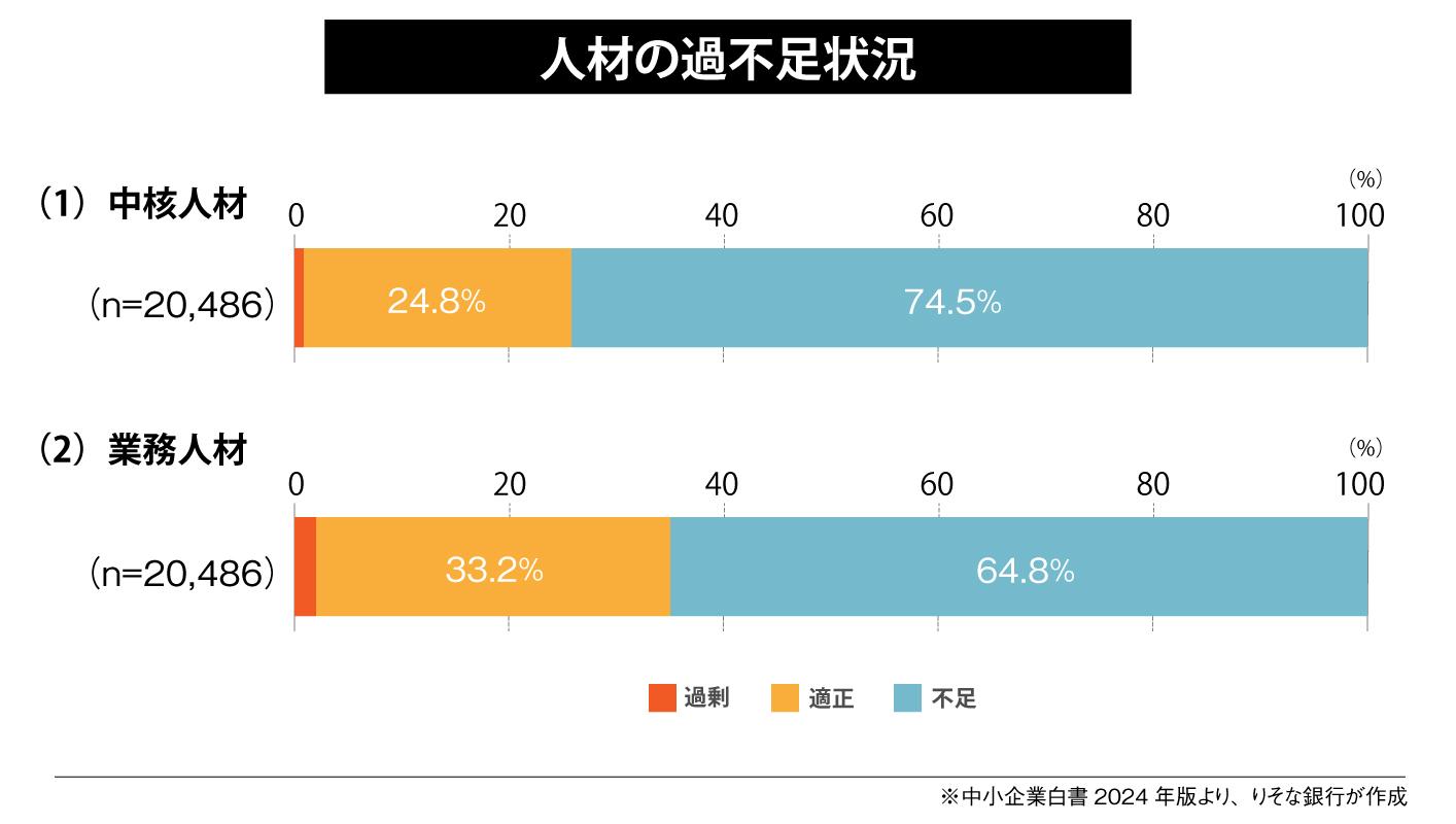人材の過不足状況