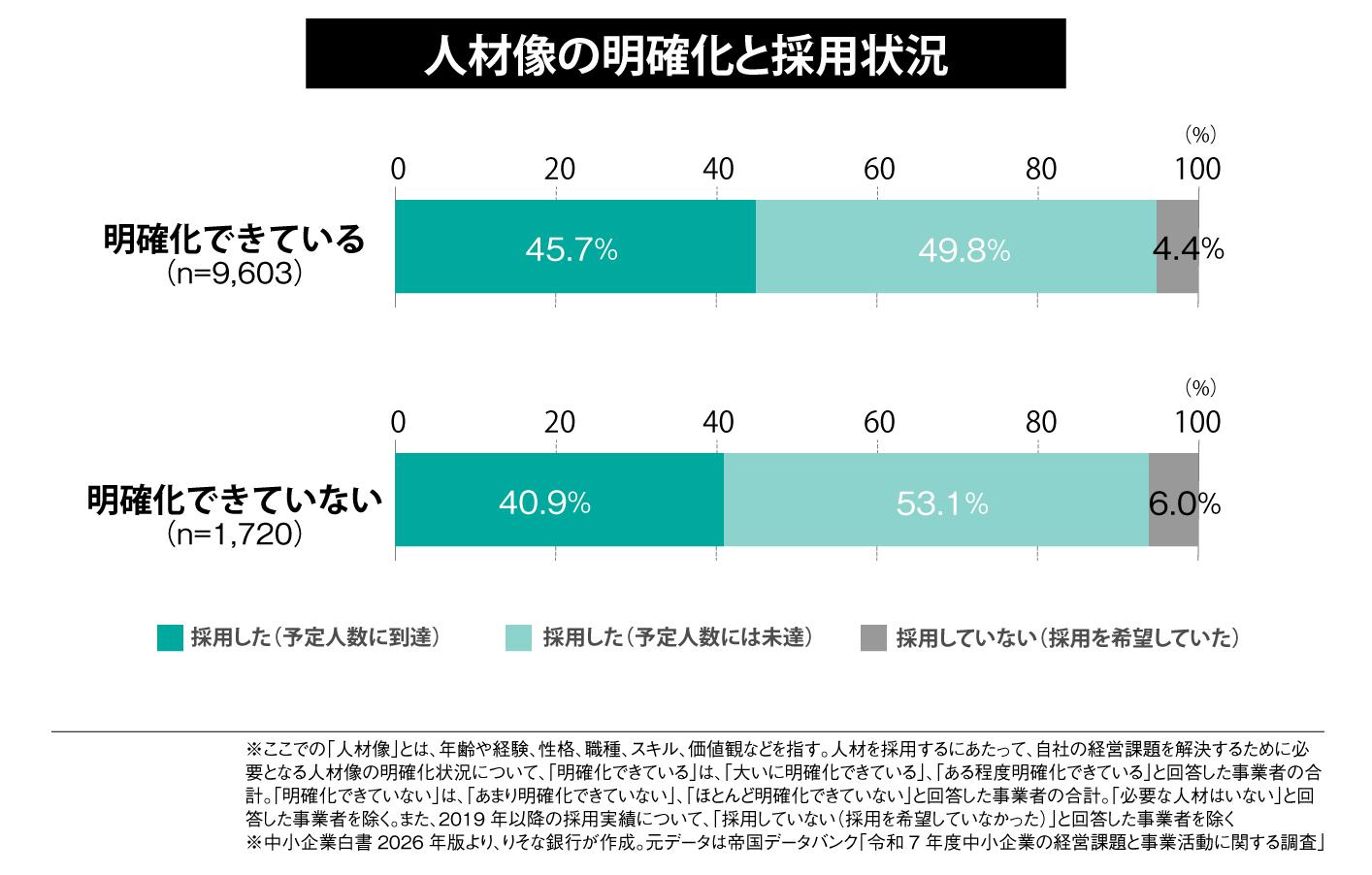 人材像の明確化と採用状況
