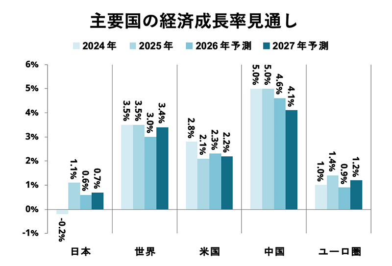 主要国の経済成長率見通し