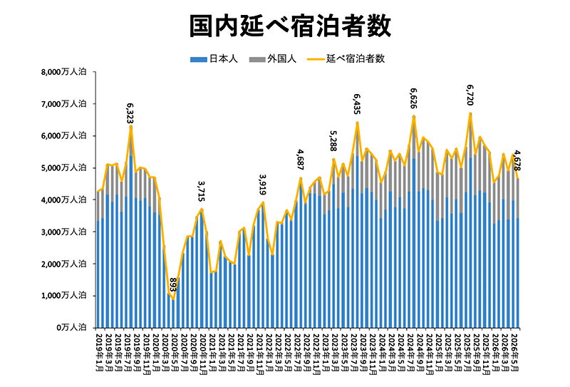 国内延べ宿泊者数