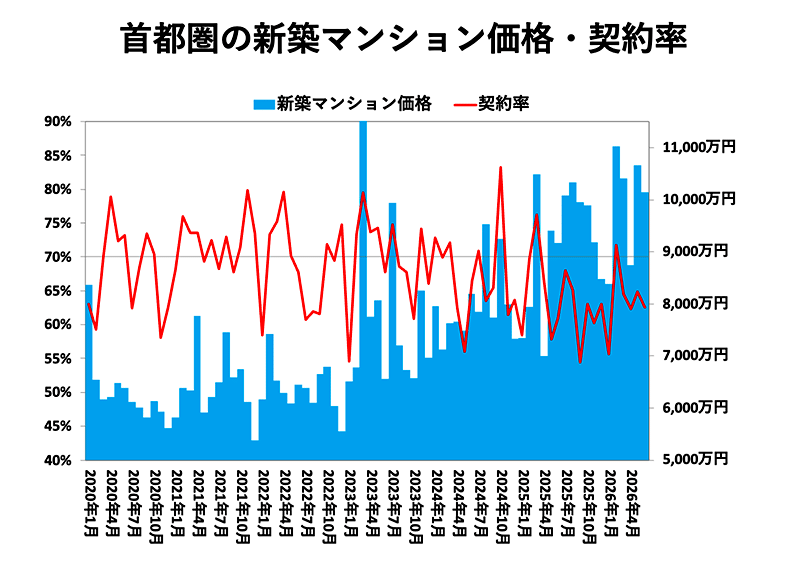 首都圏の新築マンション価格・契約率