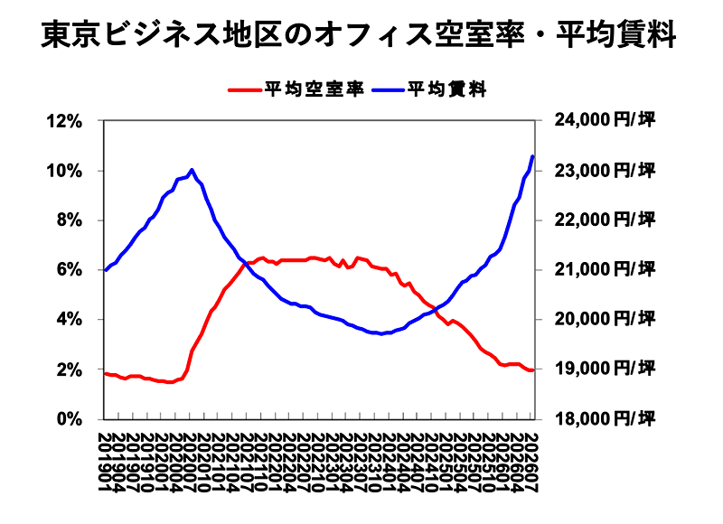 東京ビジネス地区のオフィス空室率・平均賃料