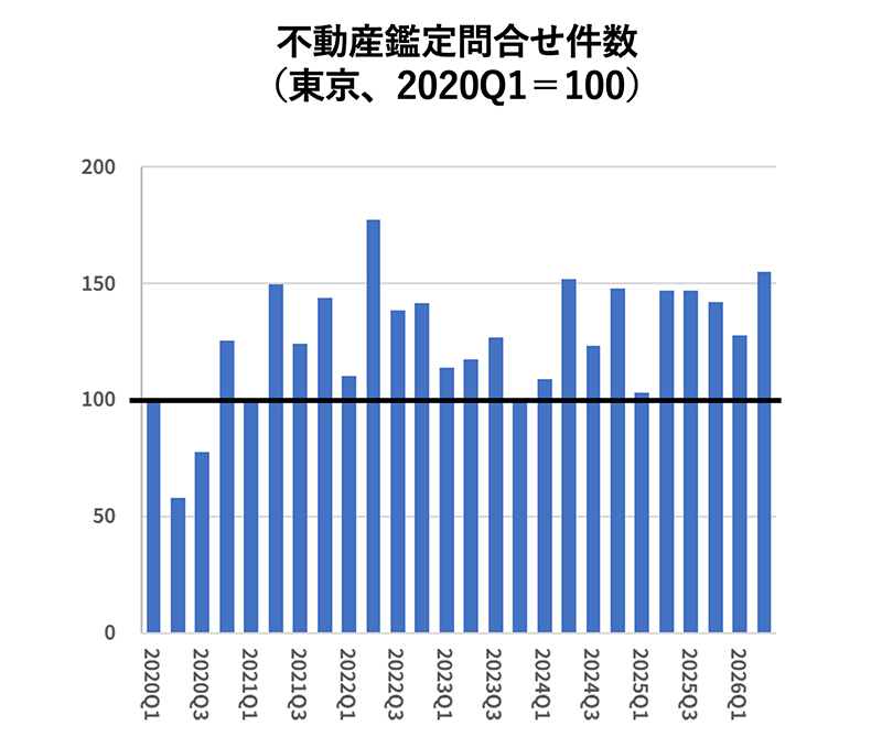 不動産鑑定問合せ件数（東京、2020Q1＝100）