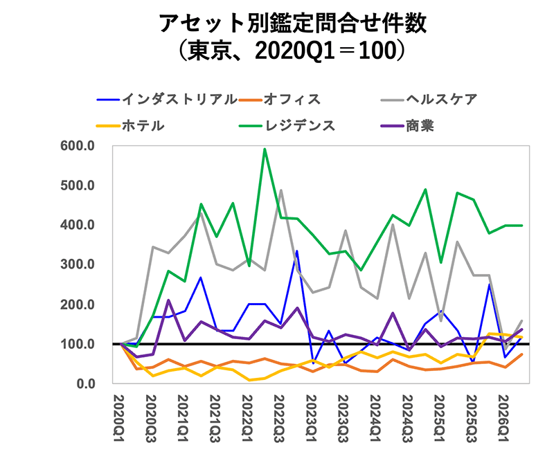 アセット別鑑定問合せ件数（東京、2020Q1＝100）