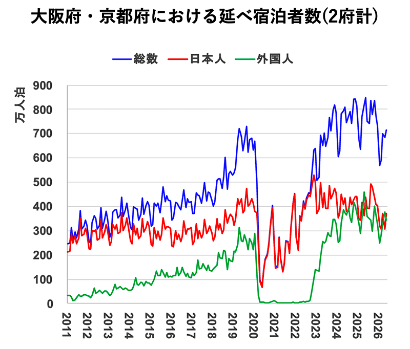 大阪府・京都府における延べ宿泊者数(2府計)