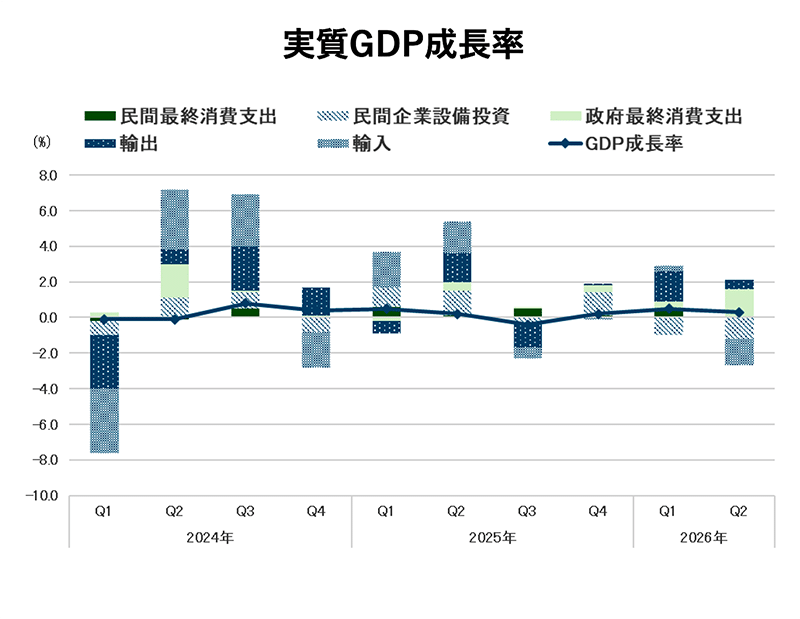 実質GDP成長率
