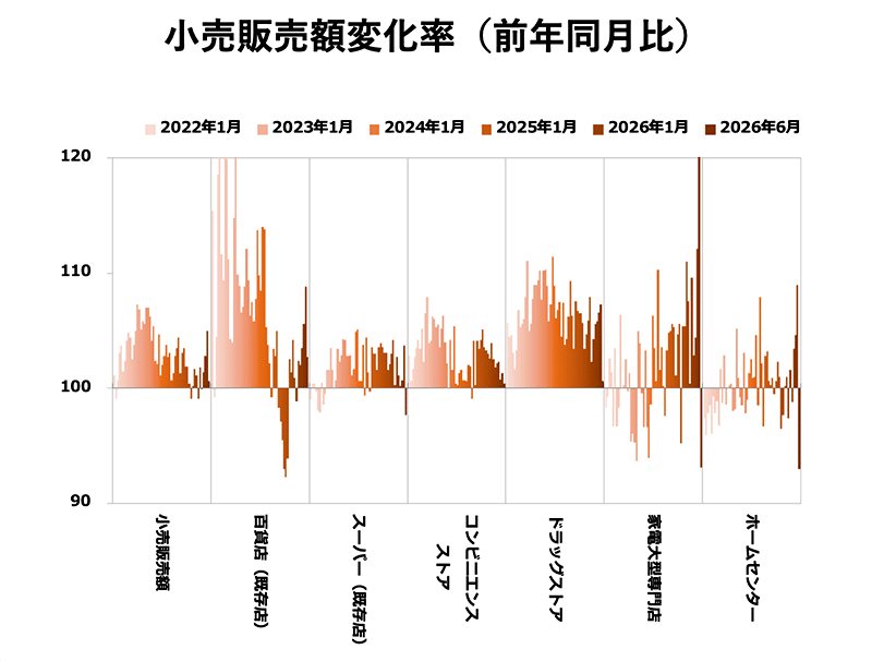 小売販売額変化率(前年同月比)