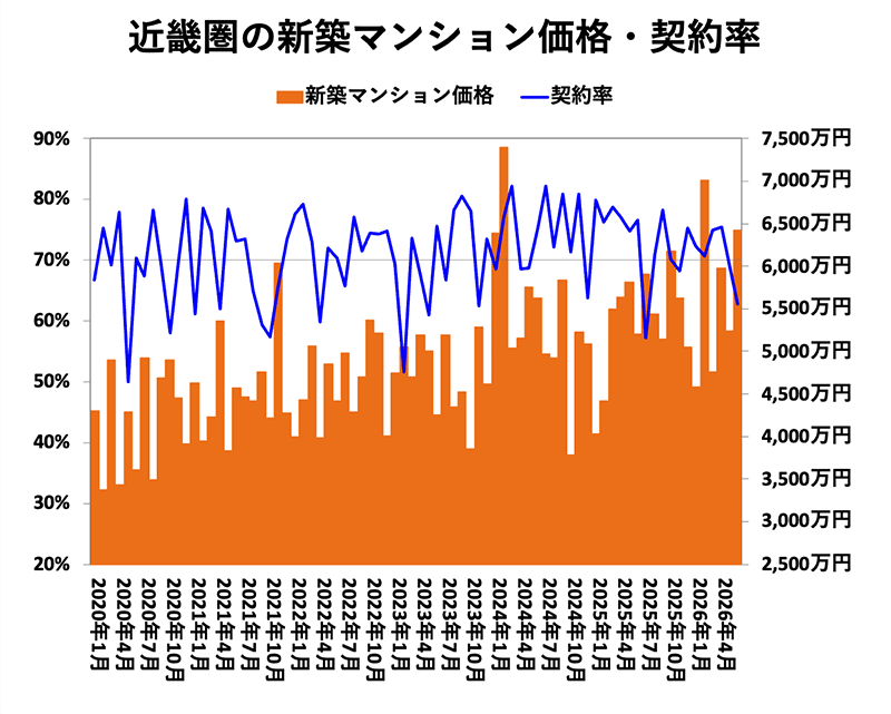 近畿圏の新築マンション価格・契約率