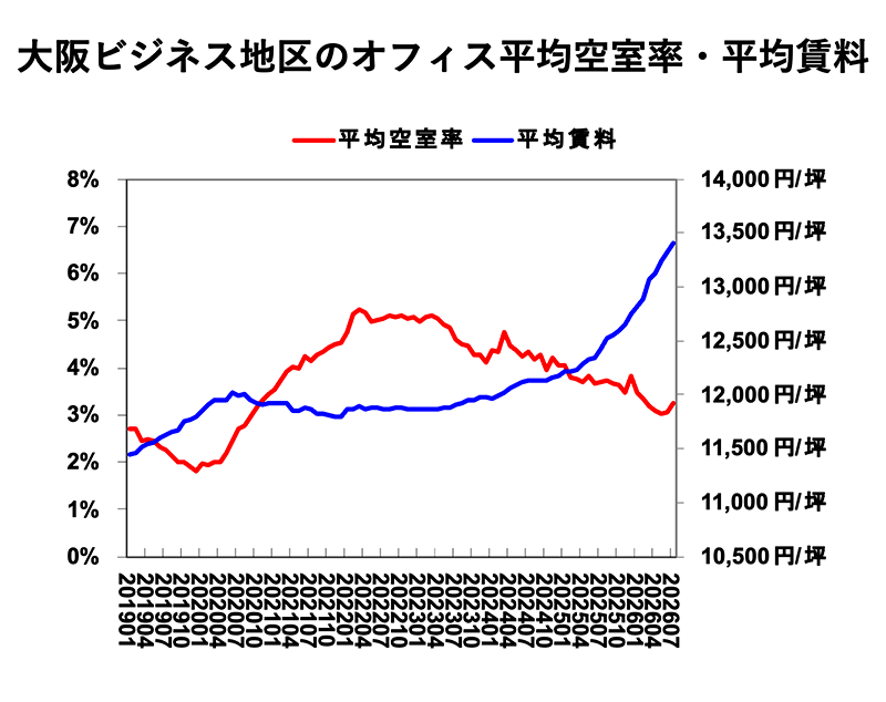 大阪ビジネス地区のオフィス平均空室率・平均賃料