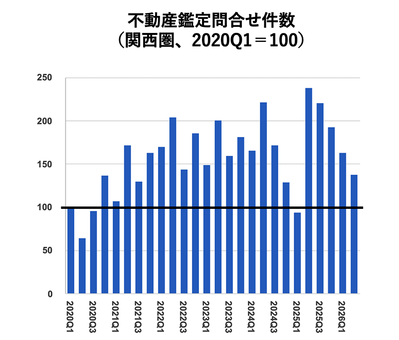 不動産鑑定問合せ件数 (関西圈、202001=100)