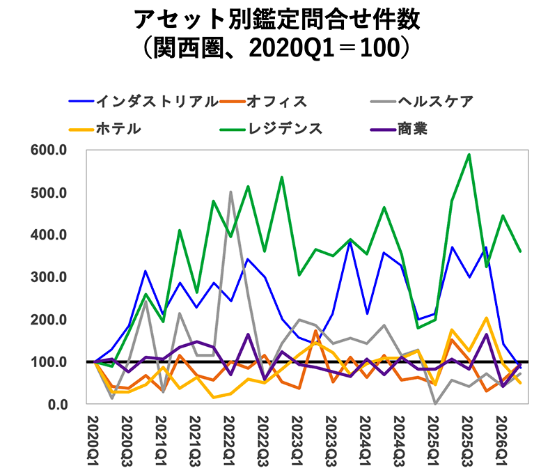 アセット別鑑定問合せ件数 (関西圈、202001=100)